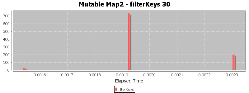 Mutable Map2 - filterKeys 30